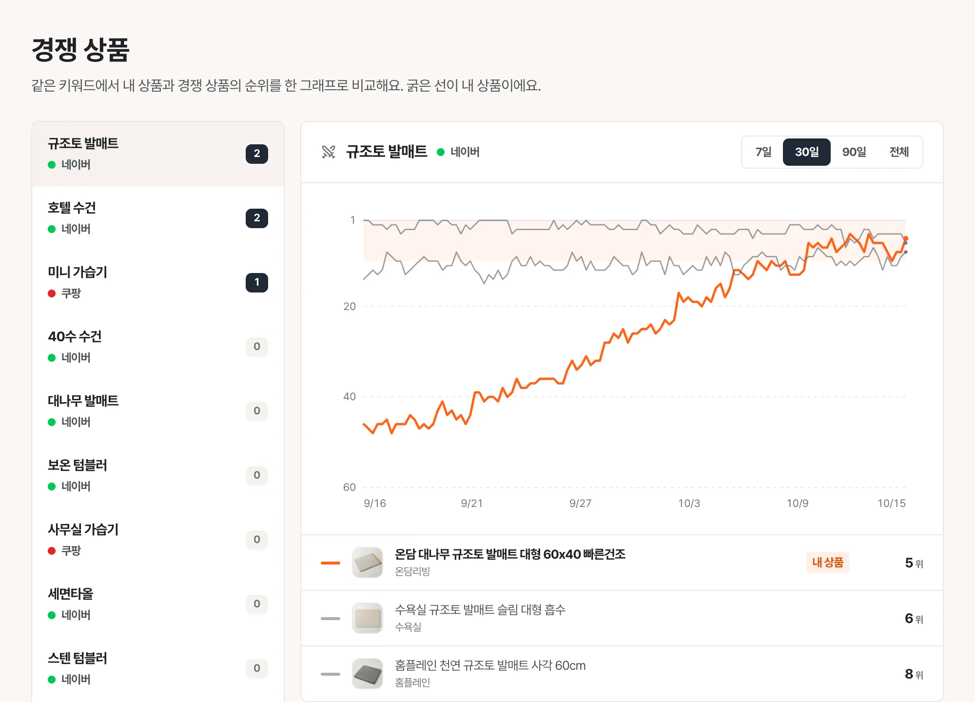 경쟁 상품 화면: 내 상품과 경쟁 상품 두 개의 30일 순위를 한 그래프에 표시